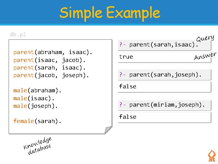 Simple Example db. pl ? - parent(sarah, isaac). parent(abraham, isaac). parent(isaac, jacob). parent(sarah, isaac).