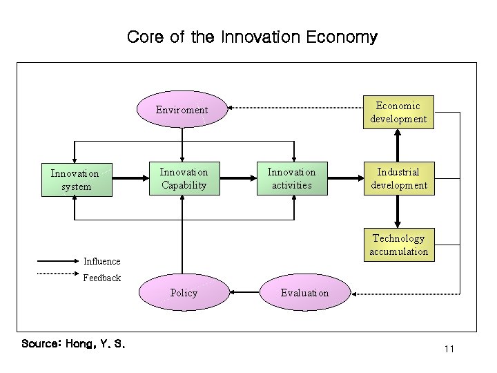 Core of the Innovation Economy Economic development Enviroment Innovation system Innovation Capability Innovation activities