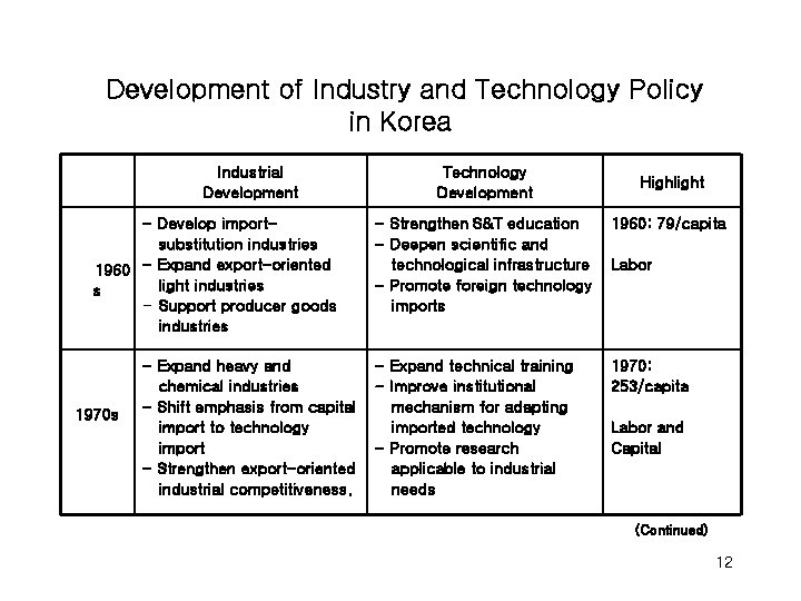 Development of Industry and Technology Policy in Korea Industrial Development - Develop importsubstitution industries