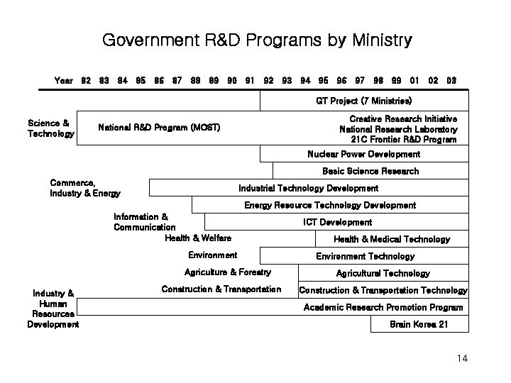 Government R&D Programs by Ministry Year 82 83 84 85 86 87 88 89