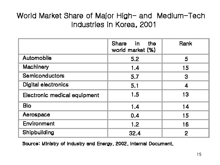 World Market Share of Major High- and Medium-Tech Industries in Korea, 2001 Share in