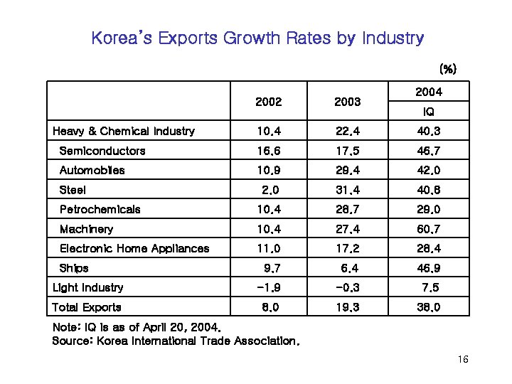 Korea’s Exports Growth Rates by Industry (%) 2004 2002 2003 10. 4 22. 4