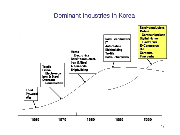 Dominant Industries in Korea Textile Home Electronics Iron & Steel Overseas Construction Home Electronics