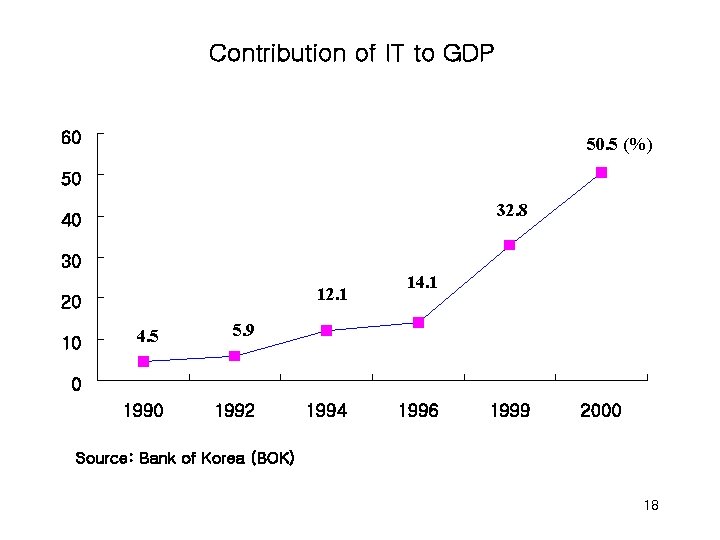 Contribution of IT to GDP 60 50. 5 (%) 50 32. 8 40 30