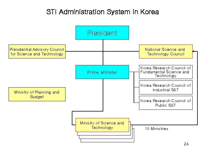 STI Administration System in Korea Presidential Advisory Council for Science and Technology National Science