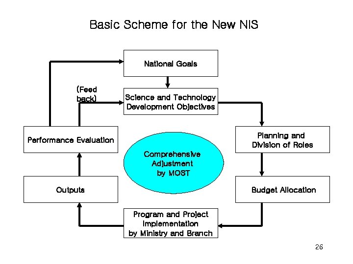 Basic Scheme for the New NIS National Goals (Feed back) Science and Technology Development