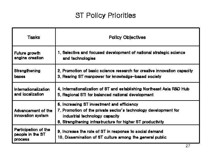 ST Policy Priorities Tasks Policy Objectives Future growth engine creation 1. Selective and focused