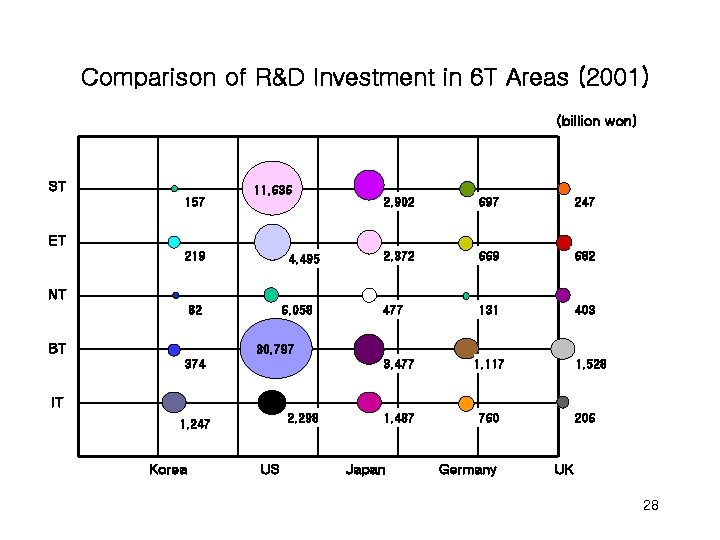 Comparison of R&D Investment in 6 T Areas (2001) (billion won) ST 11, 636