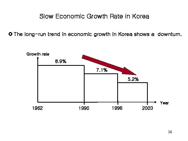 Slow Economic Growth Rate in Korea £ The long-run trend in economic growth in