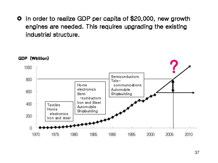 £ In order to realize GDP per capita of $20, 000, new growth engines
