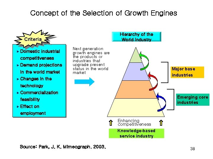 Concept of the Selection of Growth Engines Hierarchy of the World industry Criteria Domestic