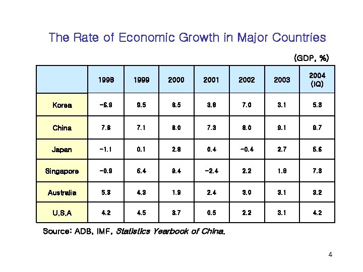 The Rate of Economic Growth in Major Countries (GDP, %) 1998 1999 2000 2001