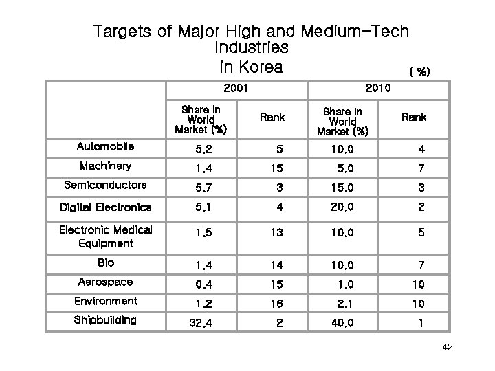 Targets of Major High and Medium-Tech Industries in Korea ( %) 2001 Share in