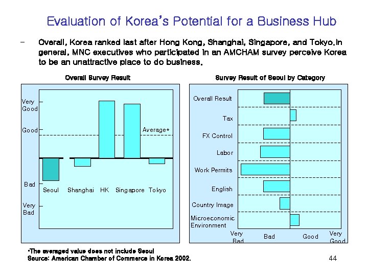 Evaluation of Korea’s Potential for a Business Hub - Overall, Korea ranked last after