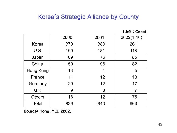 Korea’s Strategic Alliance by County (Unit : Case) Source: Hong, Y. S. 2002. 45