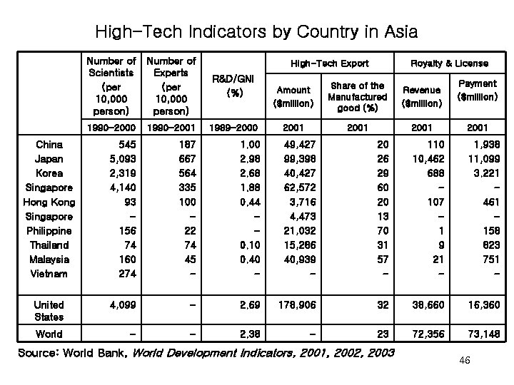High-Tech Indicators by Country in Asia Number of Scientists (per 10, 000 person) Number