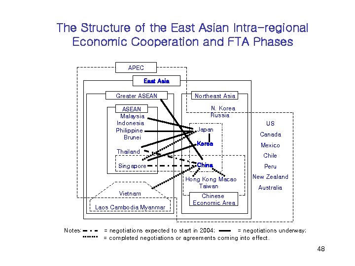The Structure of the East Asian Intra-regional Economic Cooperation and FTA Phases APEC East