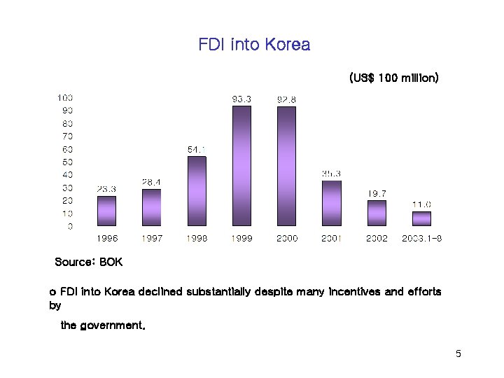 FDI into Korea (US$ 100 million) Source: BOK o FDI into Korea declined substantially