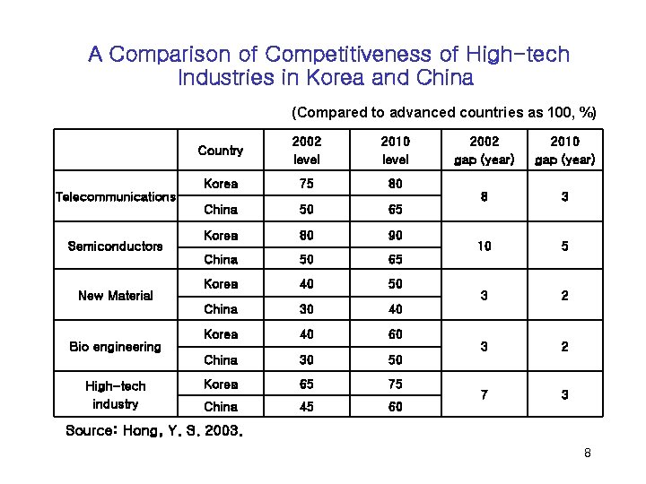 A Comparison of Competitiveness of High-tech Industries in Korea and China (Compared to advanced
