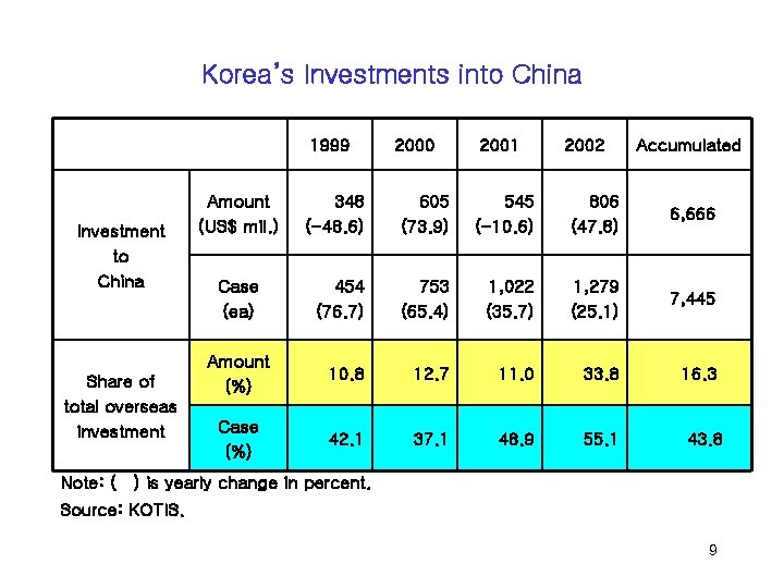 Korea’s Investments into China 1999 Investment to China Share of total overseas investment Amount