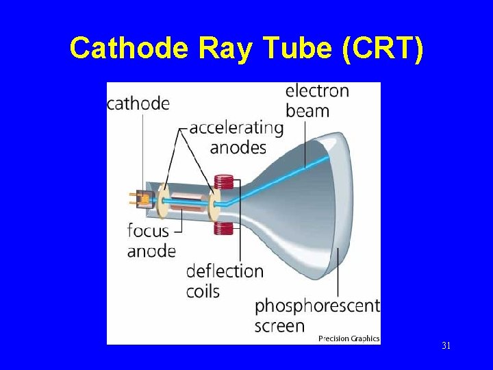 Cathode Ray Tube (CRT) 31 