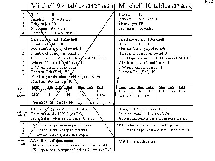 Mitchell 9½ tables (24/27 étuis) Mitchell 10 tables (27 étuis) M O N T
