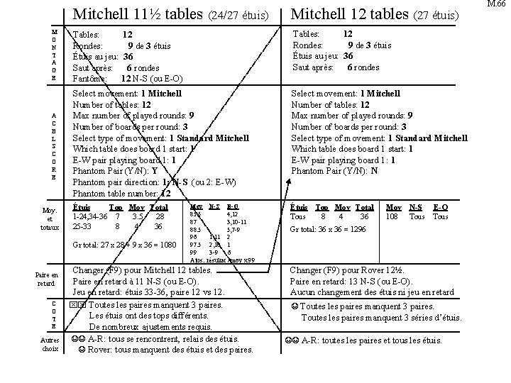 Mitchell 11½ tables (24/27 étuis) Mitchell 12 tables (27 étuis) M O N T