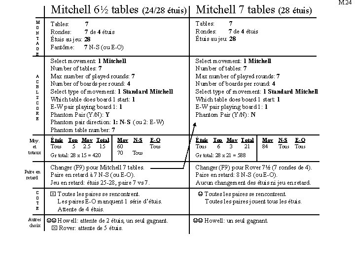 Mitchell 6½ tables (24/28 étuis) Mitchell 7 tables (28 étuis) M O N T