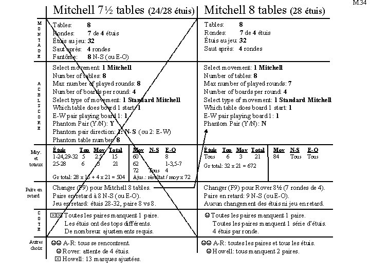 Mitchell 7½ tables (24/28 étuis) Mitchell 8 tables (28 étuis) M O N T