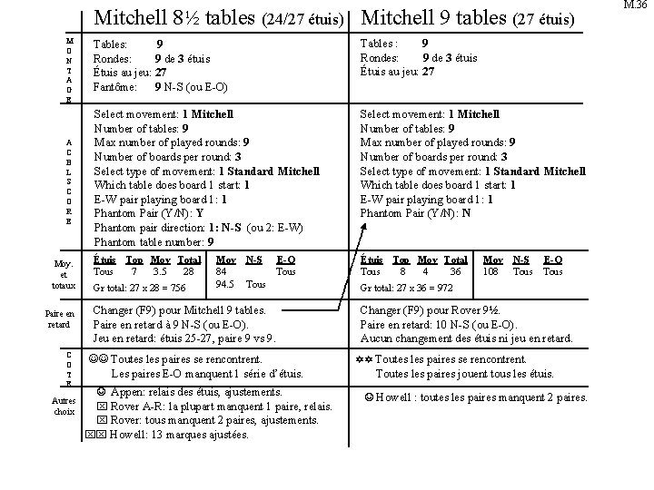 Mitchell 8½ tables (24/27 étuis) Mitchell 9 tables (27 étuis) M O N T