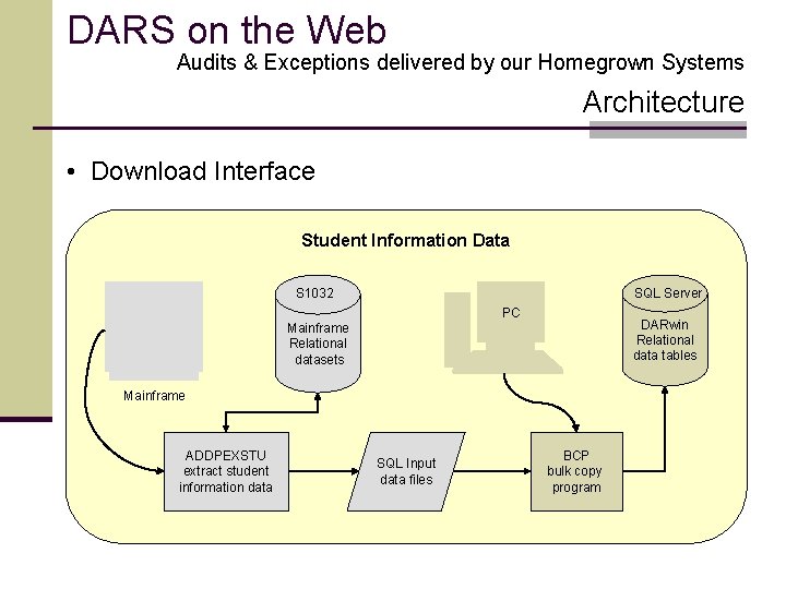 DARS on the Web Audits & Exceptions delivered by our Homegrown Systems Architecture •