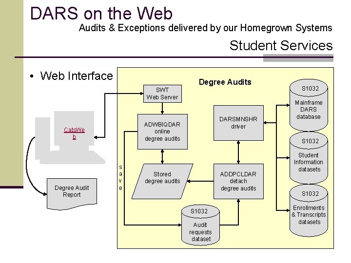 DARS on the Web Audits & Exceptions delivered by our Homegrown Systems Student Services