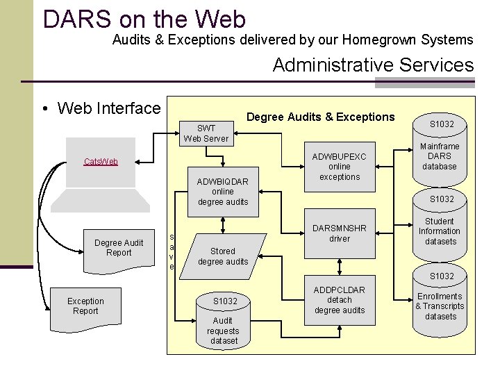 DARS on the Web Audits & Exceptions delivered by our Homegrown Systems Administrative Services