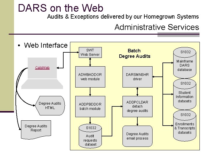 DARS on the Web Audits & Exceptions delivered by our Homegrown Systems Administrative Services