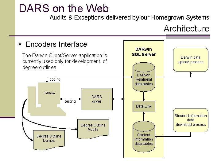 DARS on the Web Audits & Exceptions delivered by our Homegrown Systems Architecture •