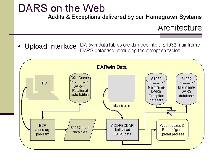 DARS on the Web Audits & Exceptions delivered by our Homegrown Systems Architecture •