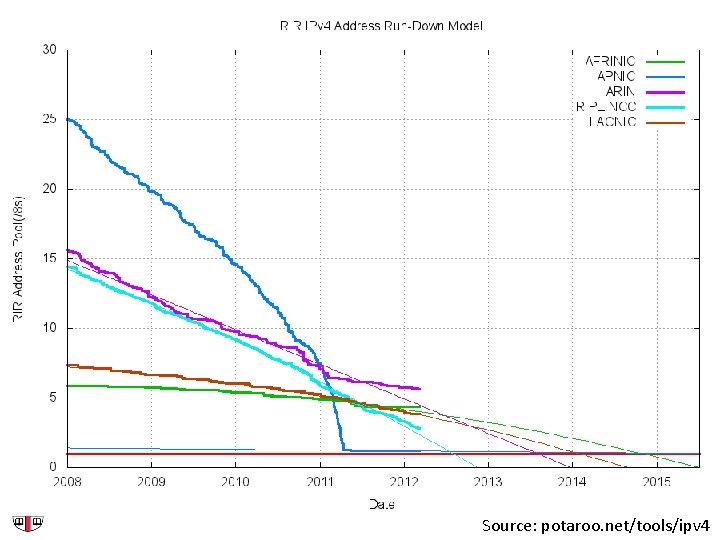 Source: potaroo. net/tools/ipv 4 