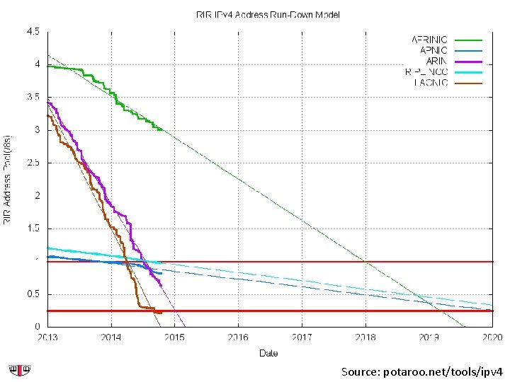 Source: potaroo. net/tools/ipv 4 