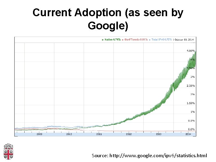 Current Adoption (as seen by Google) Source: http: //www. google. com/ipv 6/statistics. html 