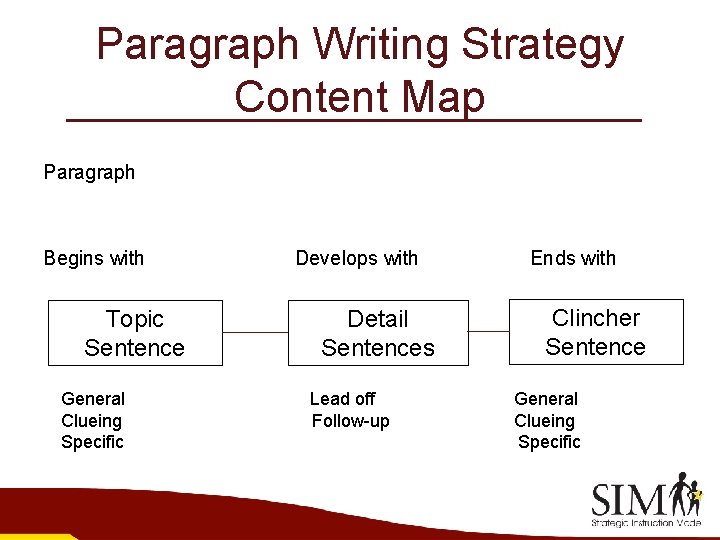 Paragraph Writing Strategy Content Map Paragraph Begins with Topic Sentence General Clueing Specific Develops