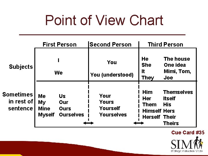 Point of View Chart First Person Second Person I You We You (understood) Subjects