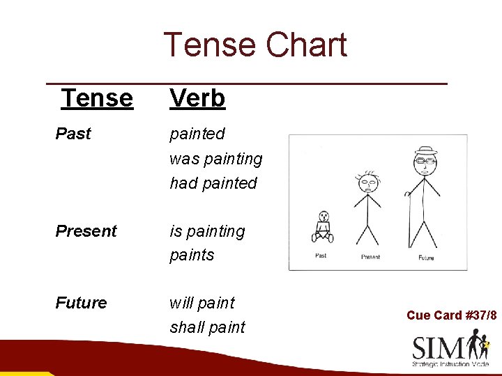 Tense Chart Tense Past Verb painted was painting had painted Present is painting paints