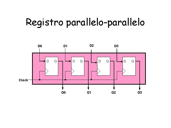 Registro parallelo-parallelo D 0 D 2 D 1 D Q D 3 D Q