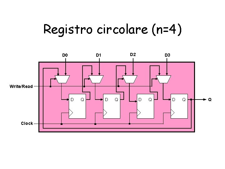 Registro circolare (n=4) D 0 D 2 D 1 D 3 Write/Read D Clock