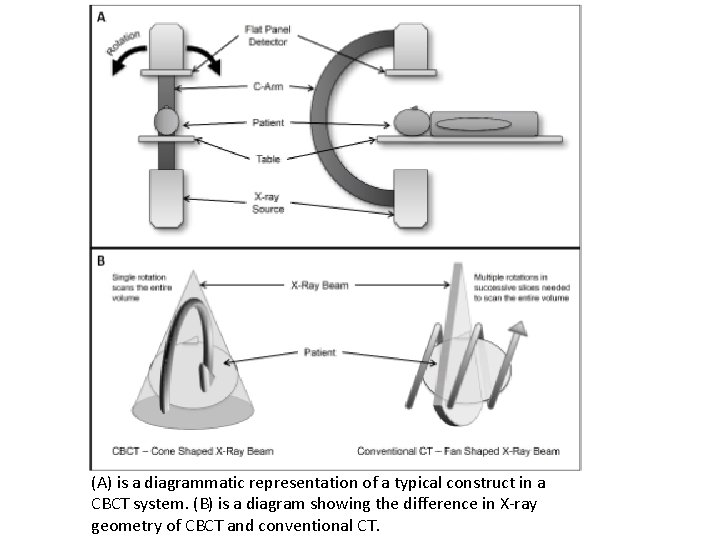 (A) is a diagrammatic representation of a typical construct in a CBCT system. (B)