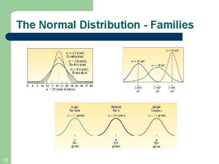 The Normal Distribution - Families 12 