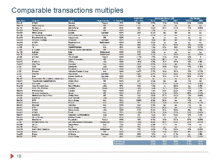Comparable transactions multiples 10 