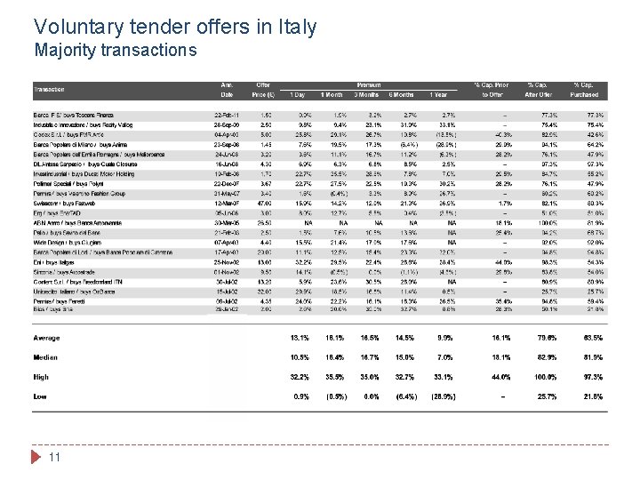 Voluntary tender offers in Italy Majority transactions 11 