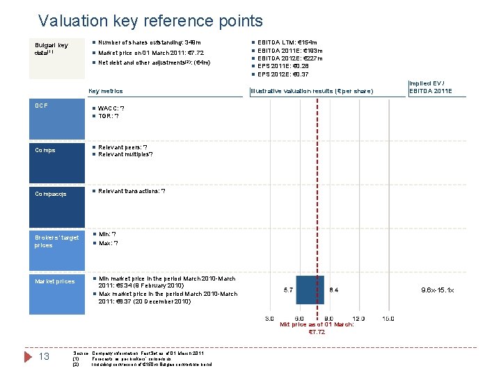 Valuation key reference points n Number of shares outstanding: 349 m Bulgari key data(1)