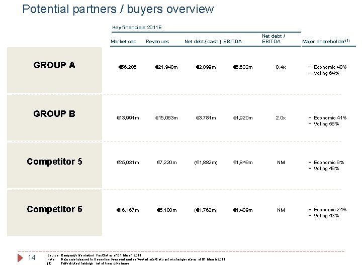 Potential partners / buyers overview Key financials 2011 E Market cap Revenues Net debt/(cash)